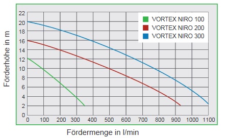 Kennlinien für ZUWA Vortex Niro Schmutzwasserpumpen
